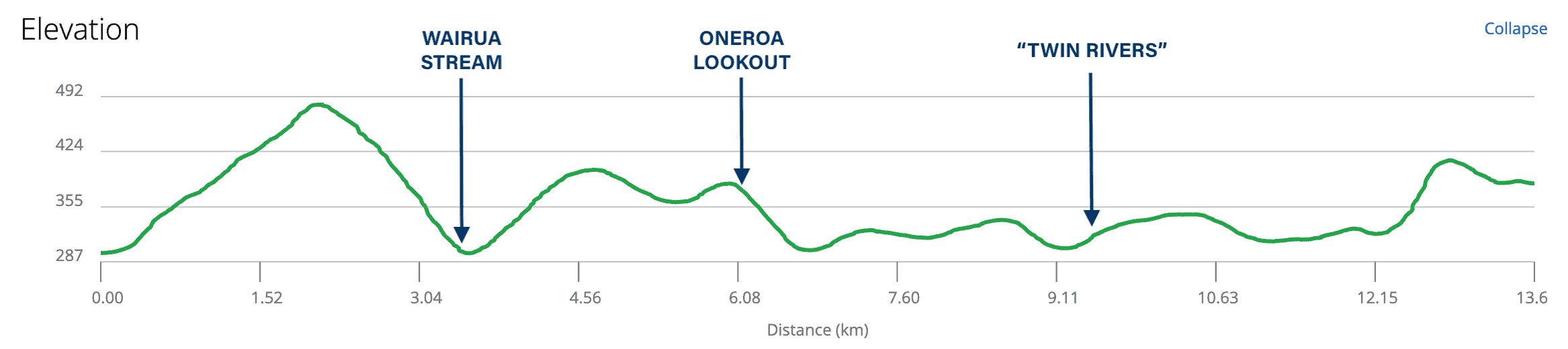 tarawera trail elevation map