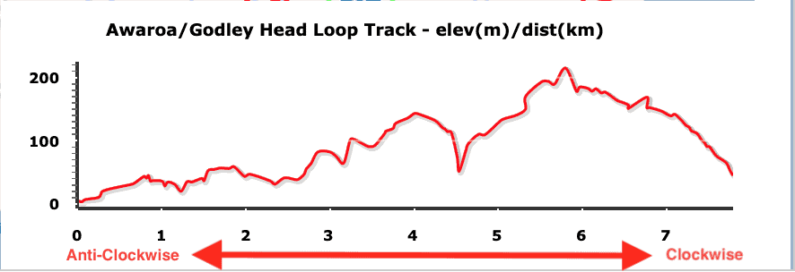 Godley Head Loop Elevation Profile